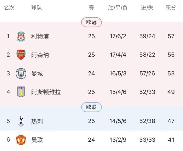 赛事直播-枪手2战轰11球0失球！联赛争冠强势欧冠能否维持？