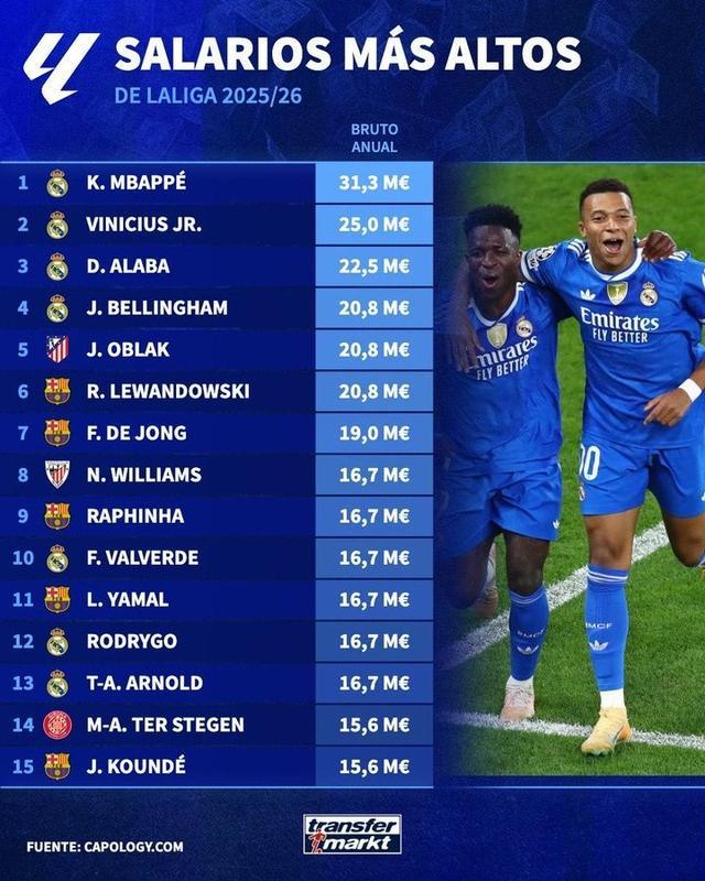 开云体育app下载-德转列西甲球员年薪榜：姆巴佩3130万欧居首，皇马包揽前四